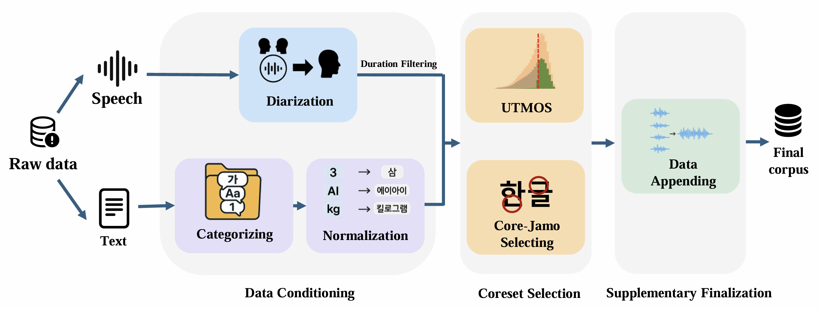 CoreaSpeech Pipeline Overview
