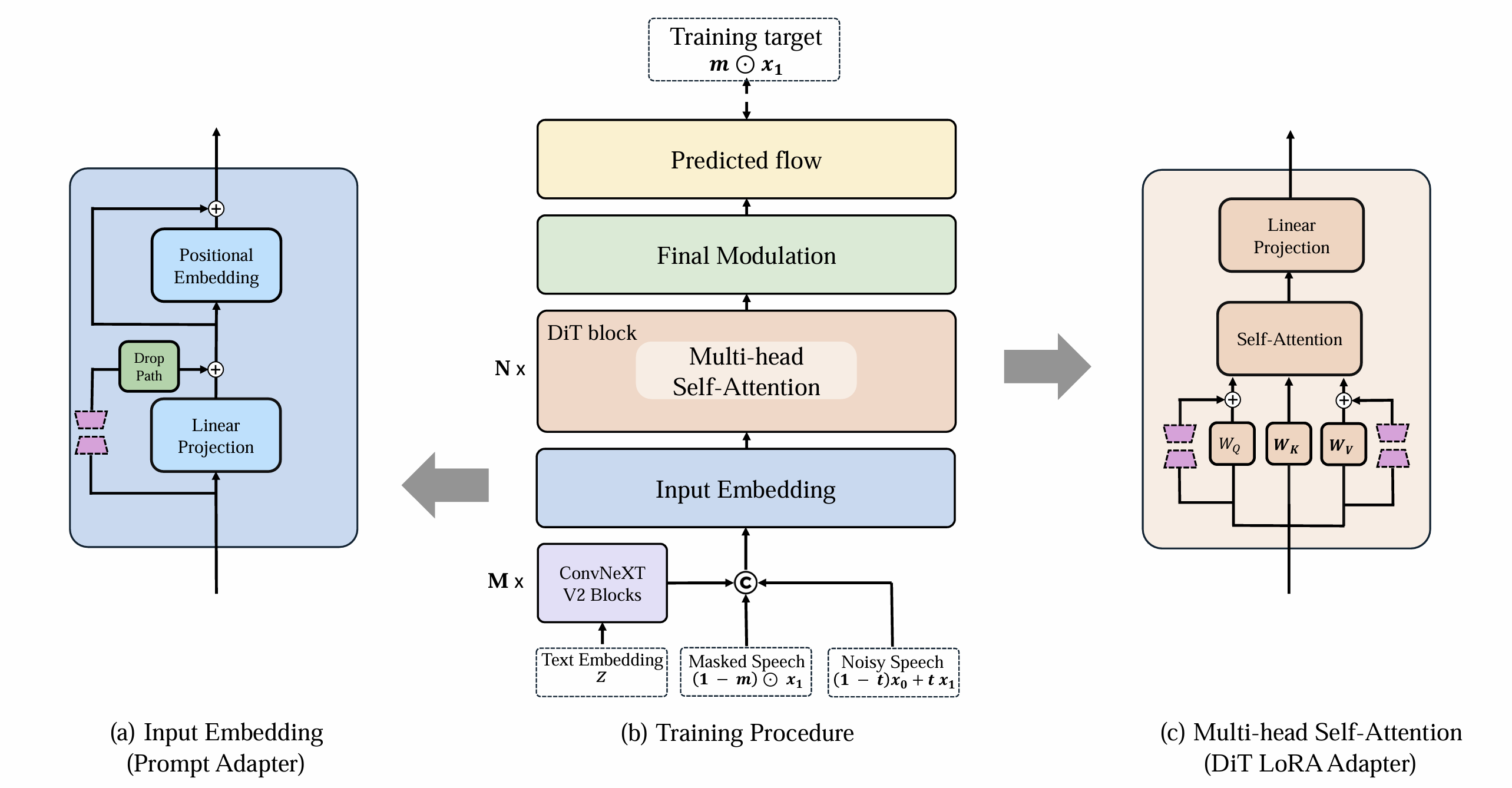 PEFT-TTS Model Overview