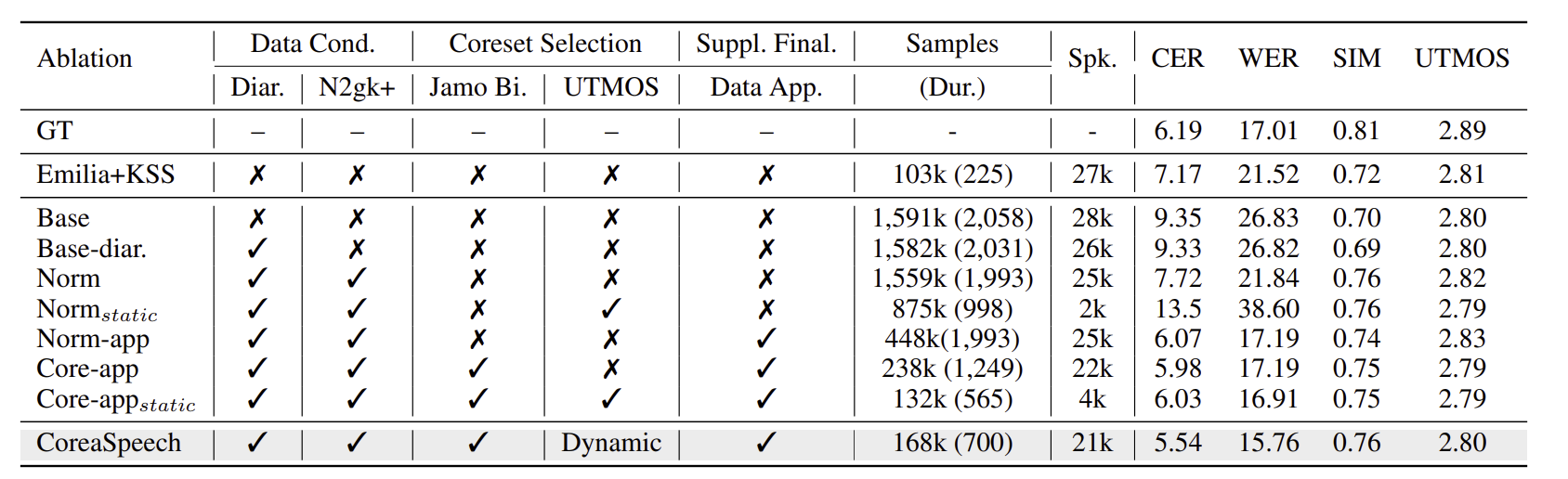 Table 6: Ablation Study