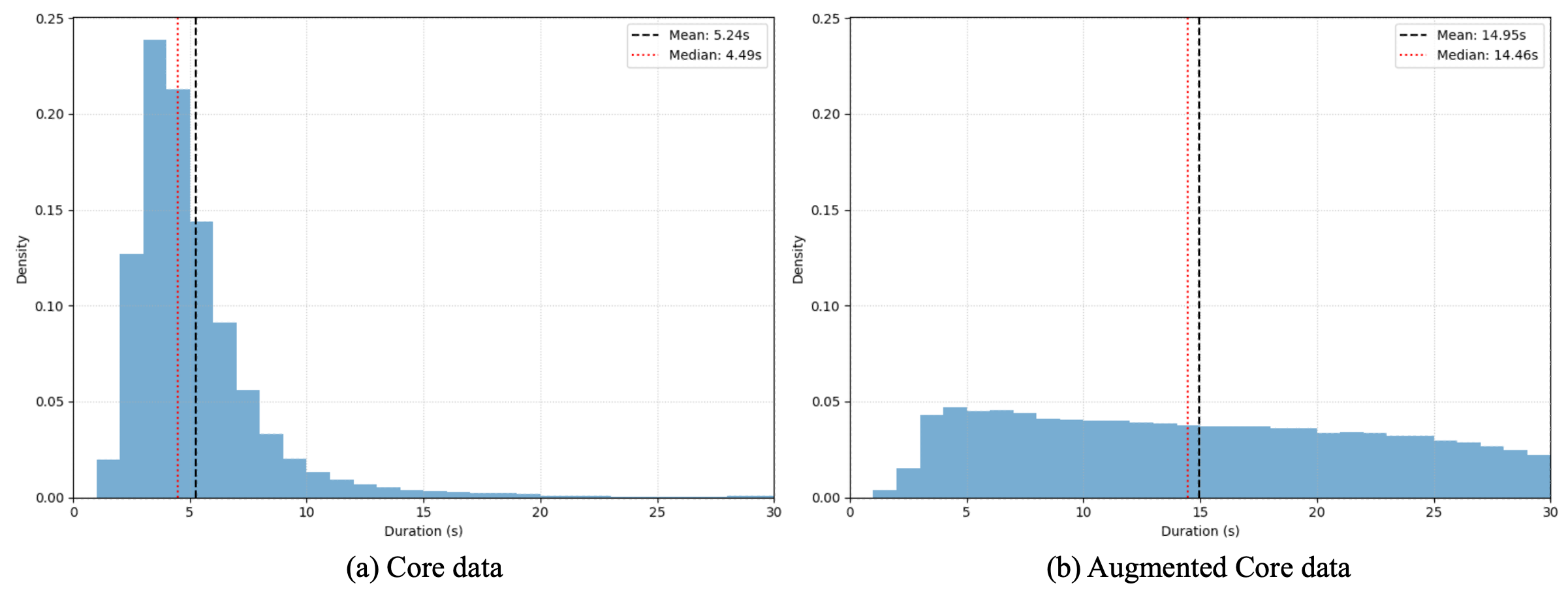 Duration Appending Chart